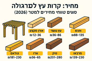 קורות עץ לפרגולה מחיר: 8 סוגים וטווחי מחירים למטר (2026)